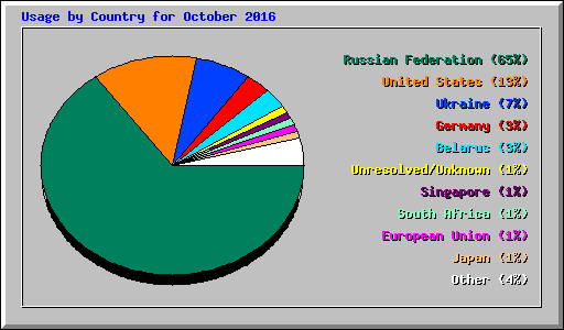 Usage by Country for October 2016